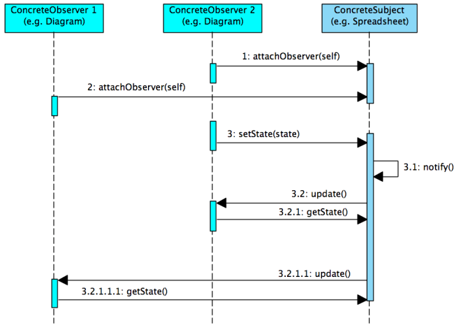 Observer - Sequence Diagram