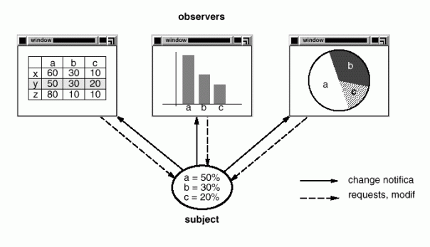 Observer - spreadsheet-diagram